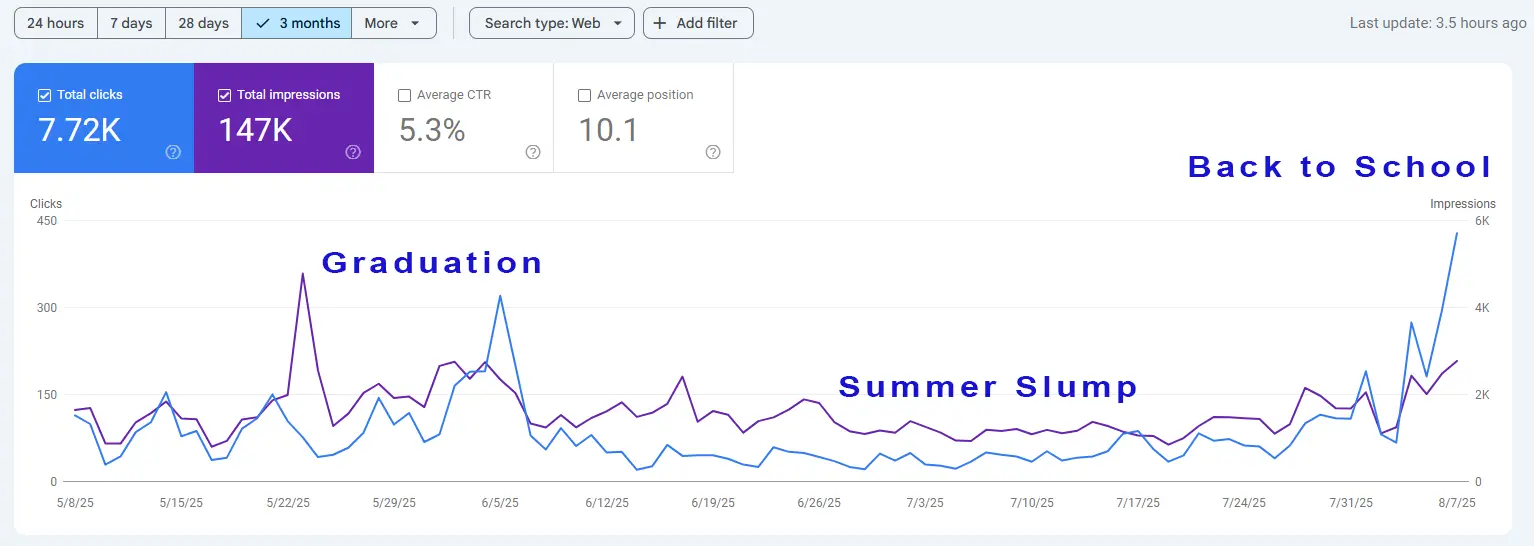 high school search and impressions traffic after the summer slump