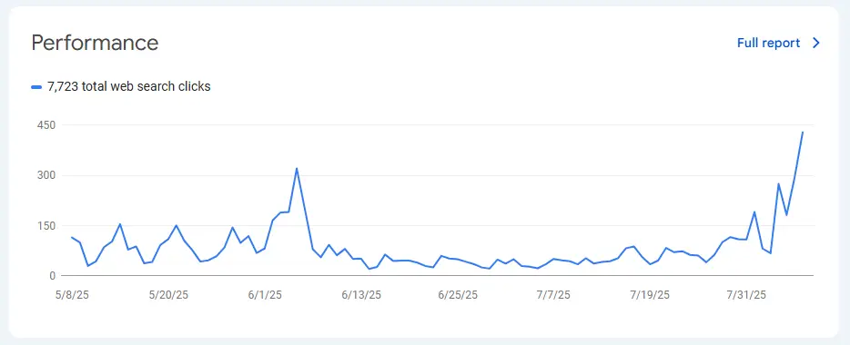 California central valley high school traffic graph, early August 2025