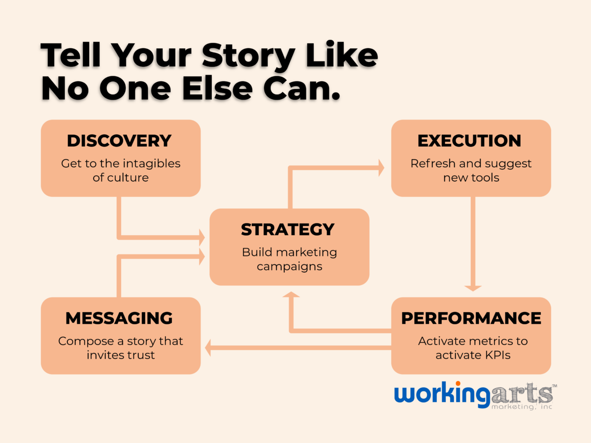 Tell Your Story infographic