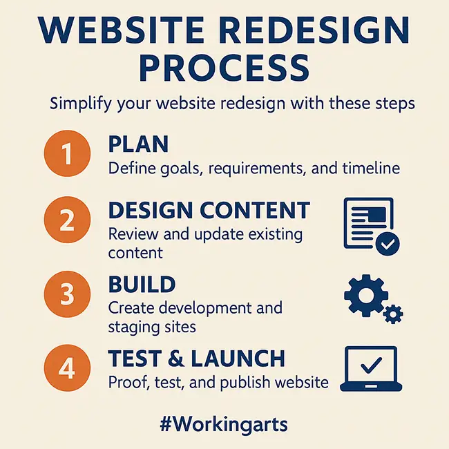 website redesign process