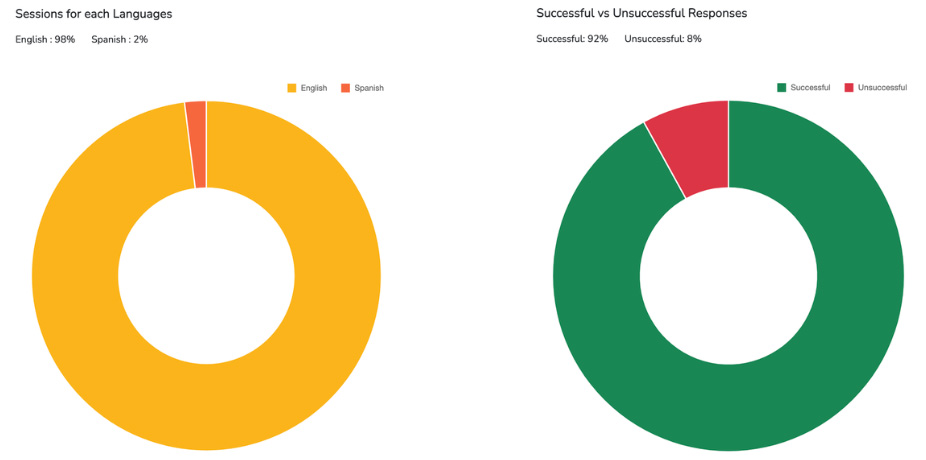Always On Analytics graph